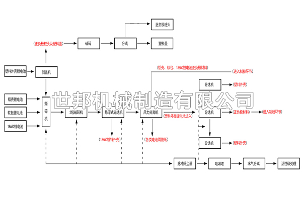 鋰電池設備工藝流程